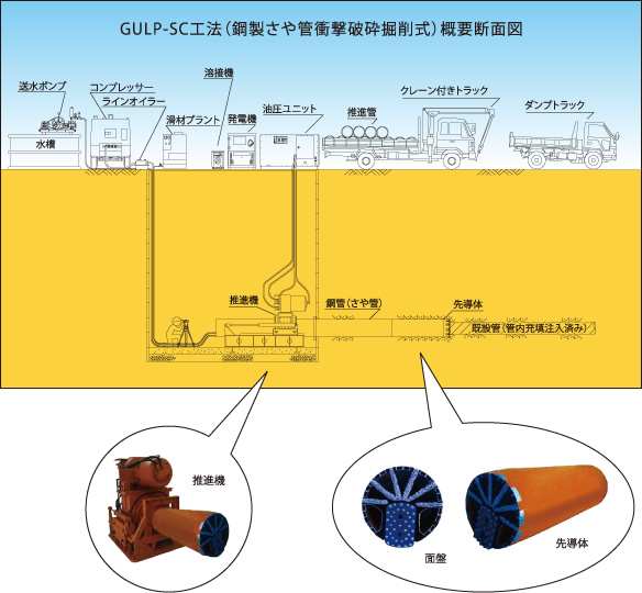 GULP-SC工法